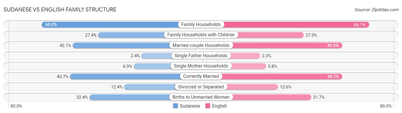 Sudanese vs English Family Structure