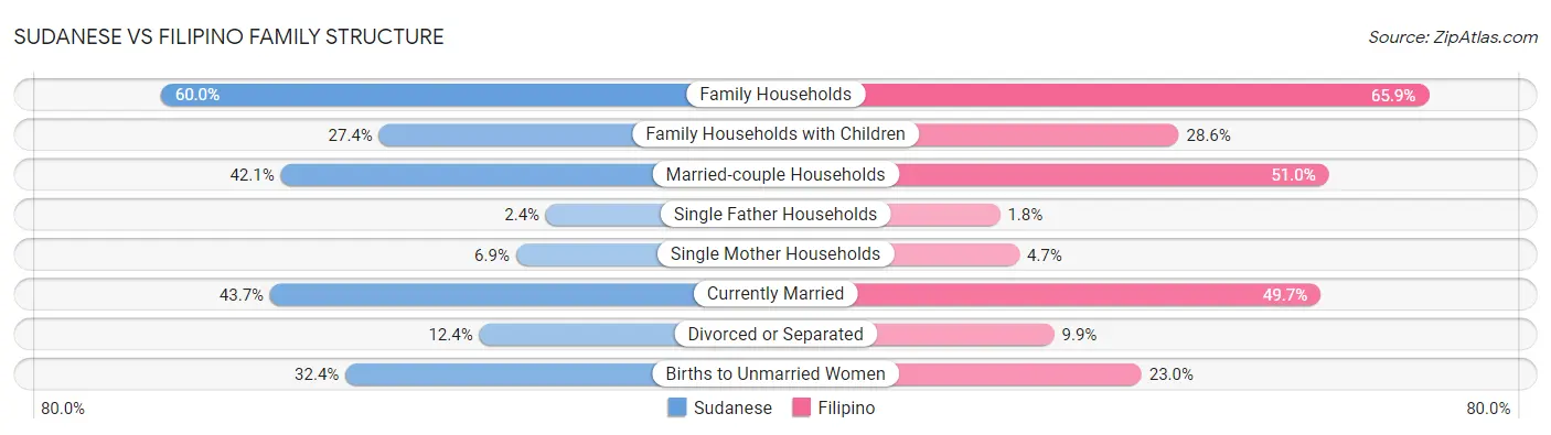 Sudanese vs Filipino Family Structure