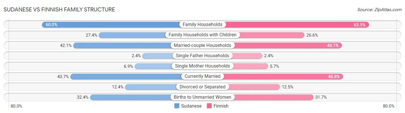 Sudanese vs Finnish Family Structure