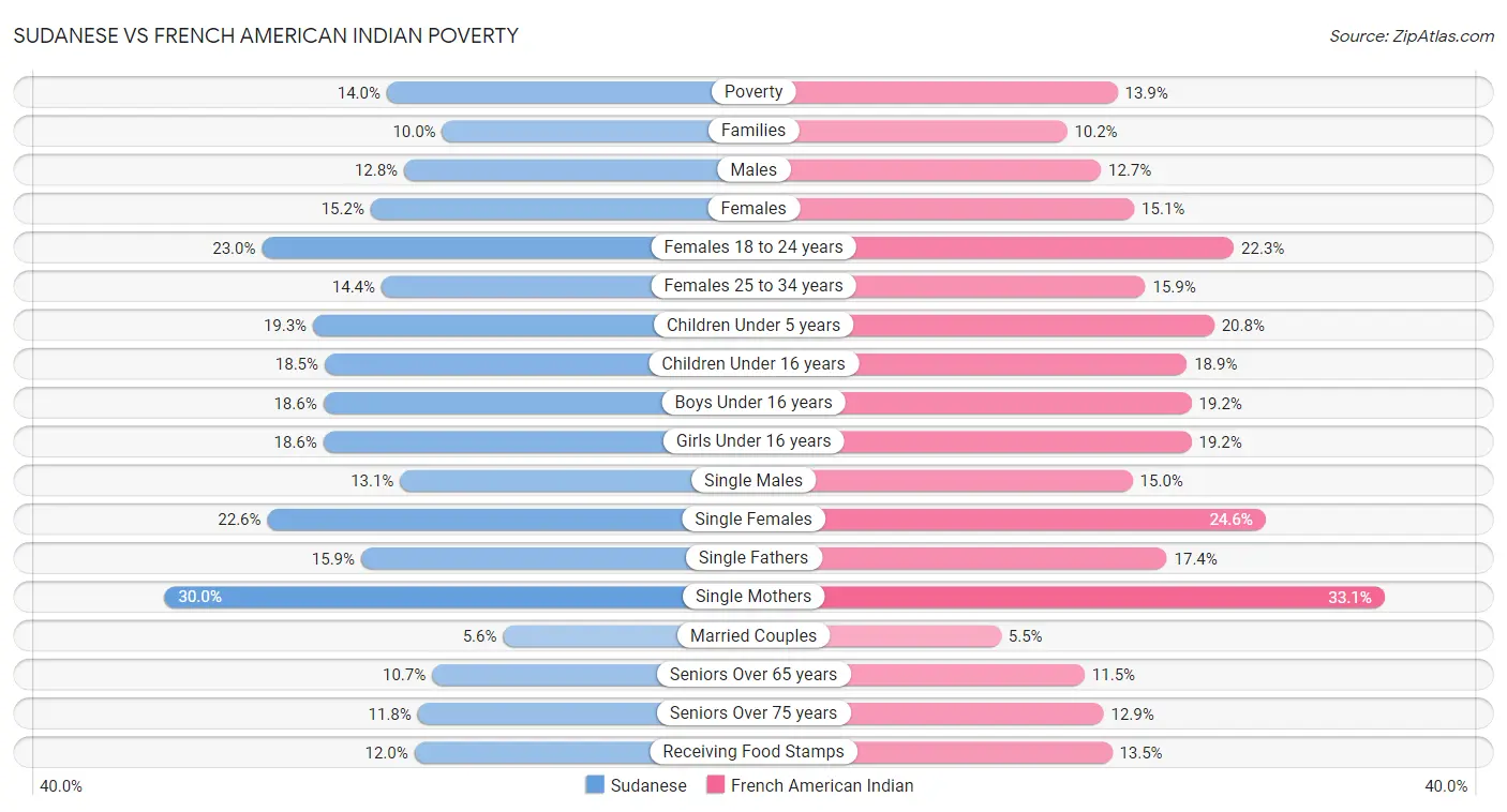 Sudanese vs French American Indian Poverty