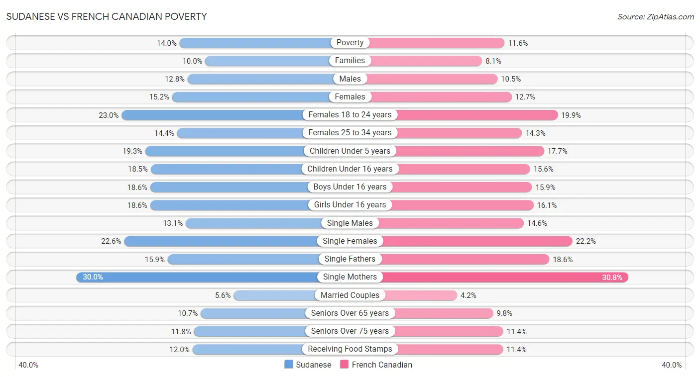 Sudanese vs French Canadian Poverty