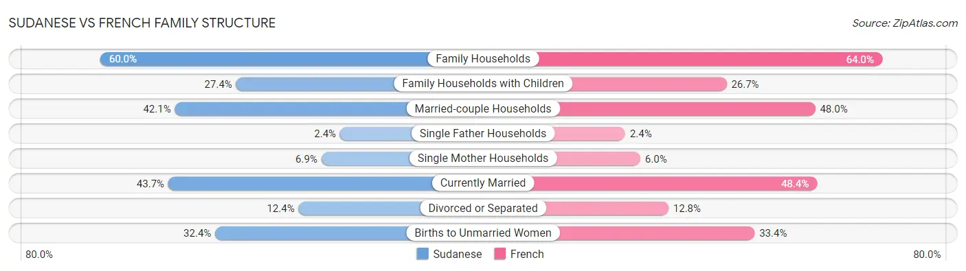 Sudanese vs French Family Structure