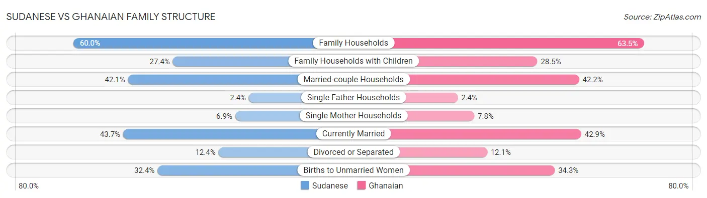 Sudanese vs Ghanaian Family Structure