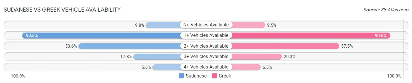Sudanese vs Greek Vehicle Availability
