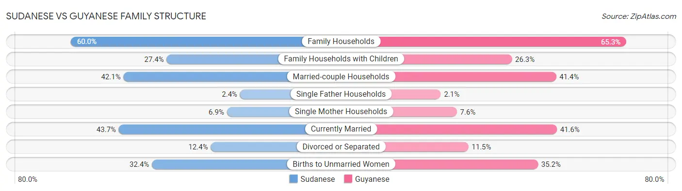 Sudanese vs Guyanese Family Structure