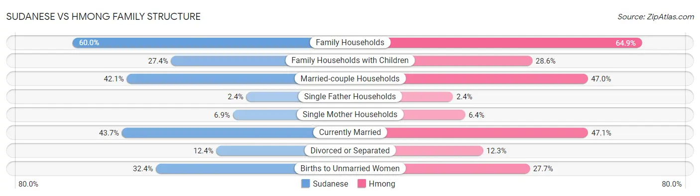 Sudanese vs Hmong Family Structure
