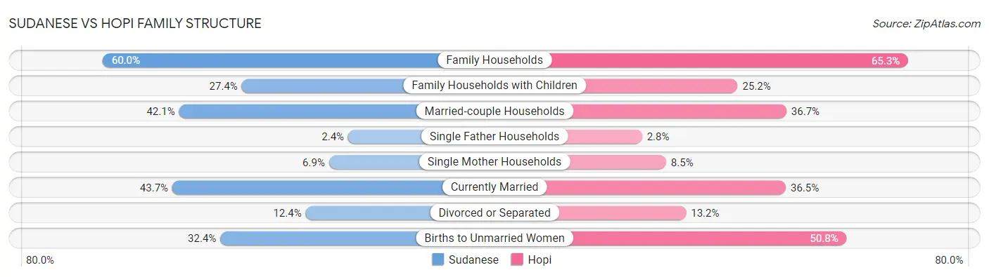 Sudanese vs Hopi Family Structure