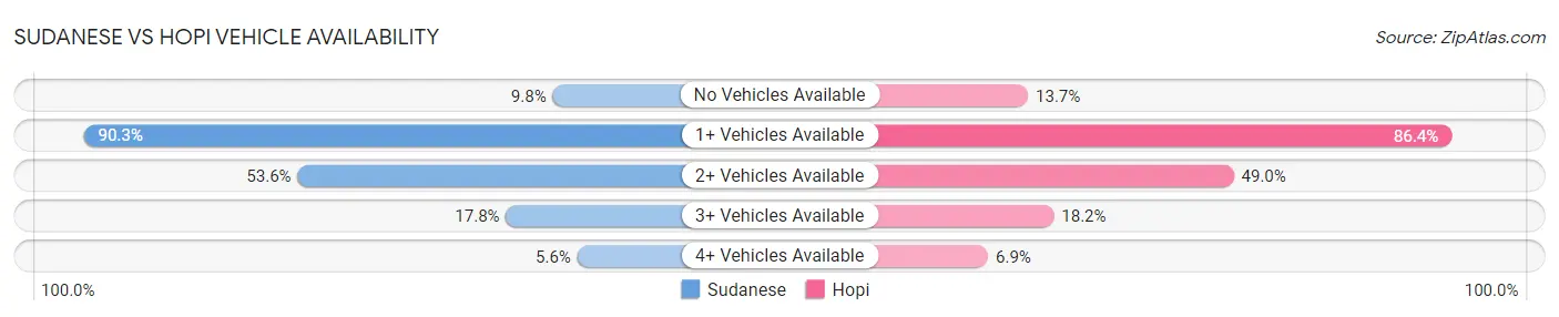 Sudanese vs Hopi Vehicle Availability