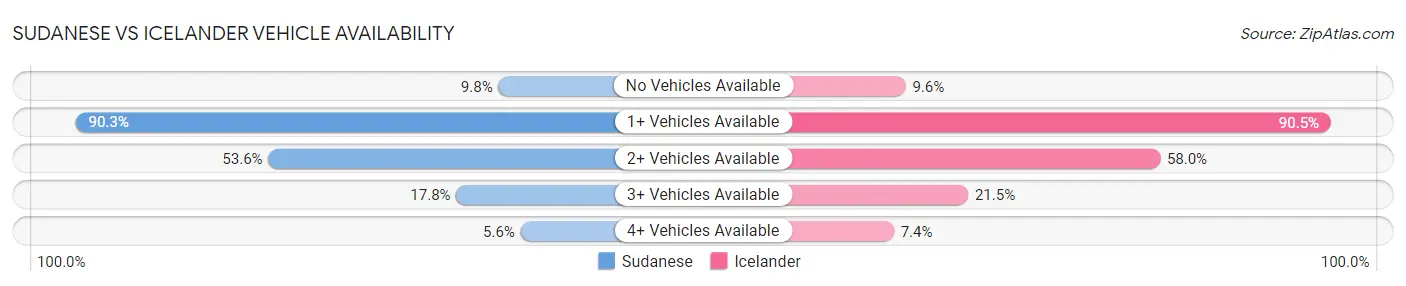 Sudanese vs Icelander Vehicle Availability