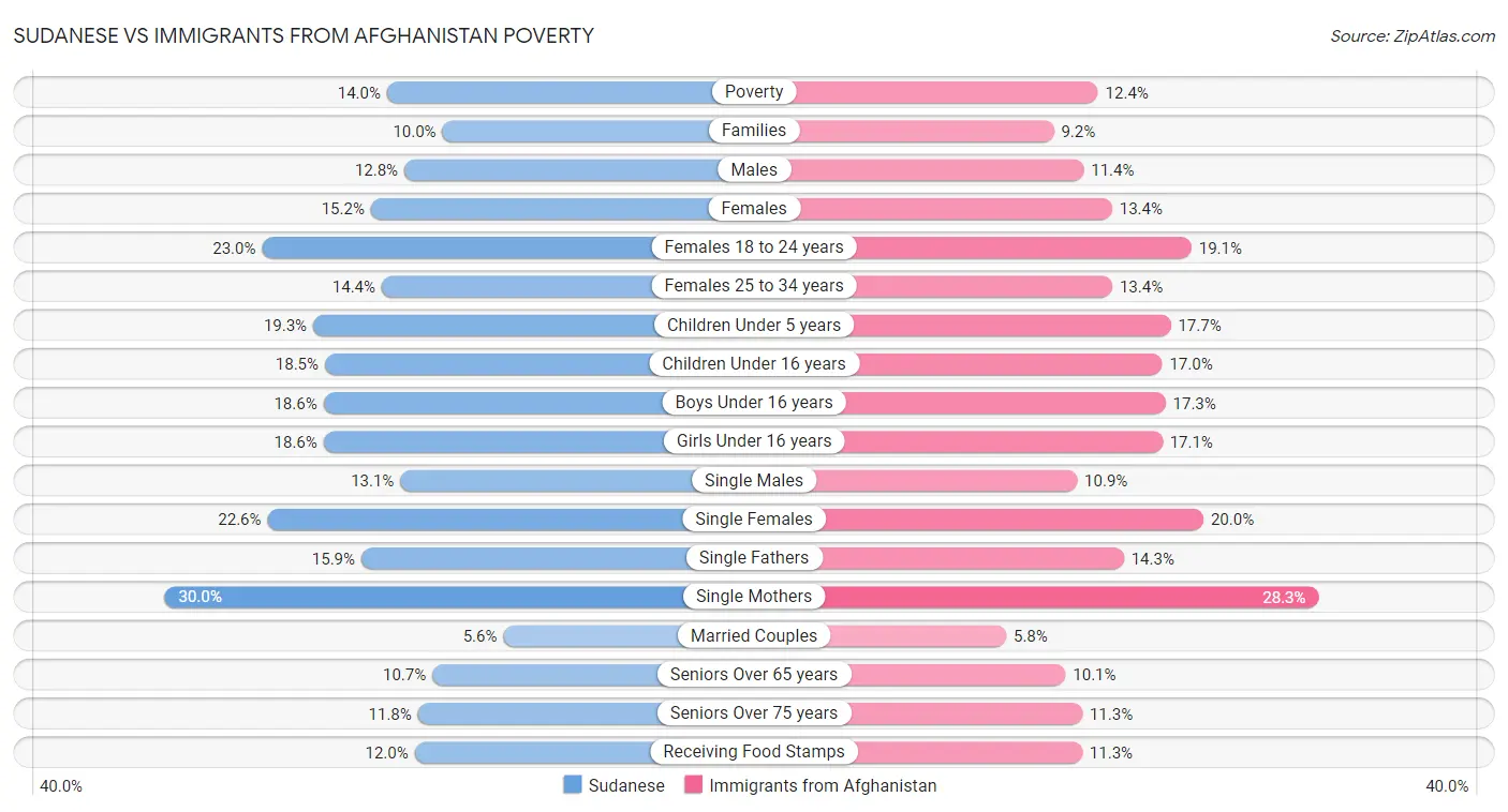 Sudanese vs Immigrants from Afghanistan Poverty