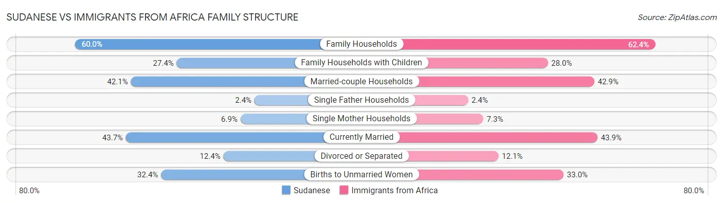 Sudanese vs Immigrants from Africa Family Structure