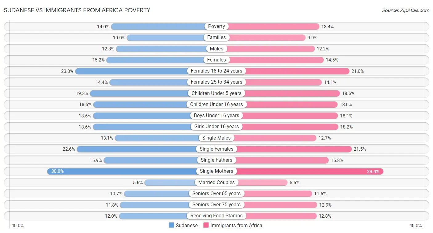 Sudanese vs Immigrants from Africa Poverty