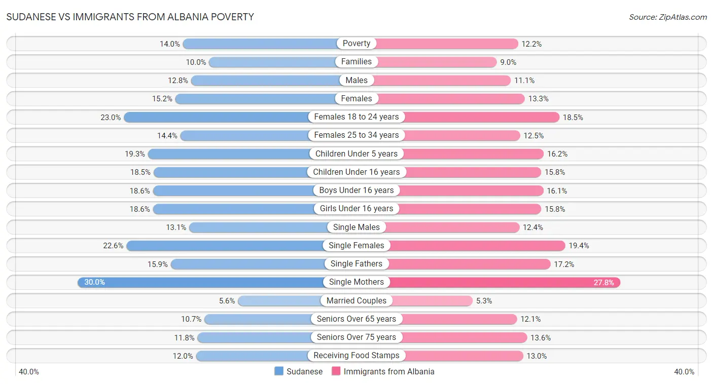 Sudanese vs Immigrants from Albania Poverty