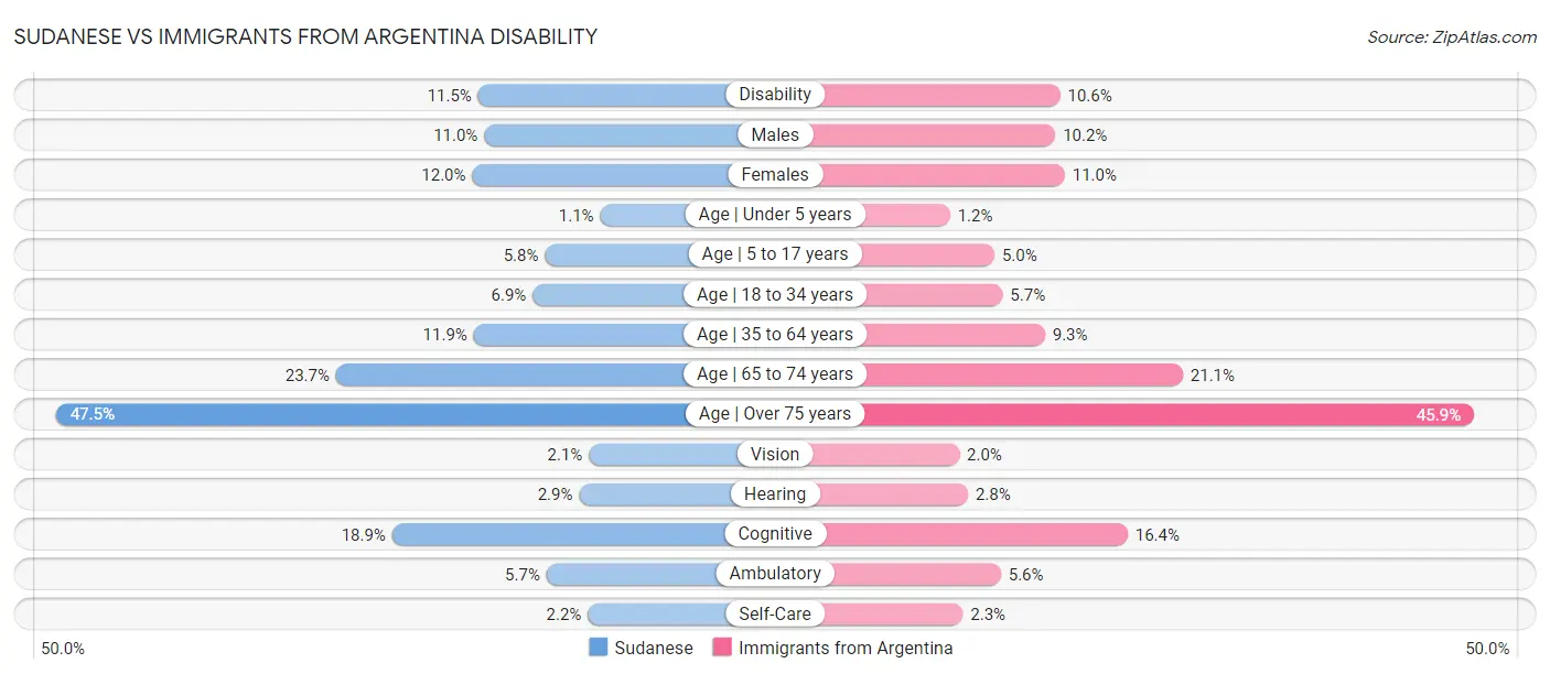 Sudanese vs Immigrants from Argentina Disability