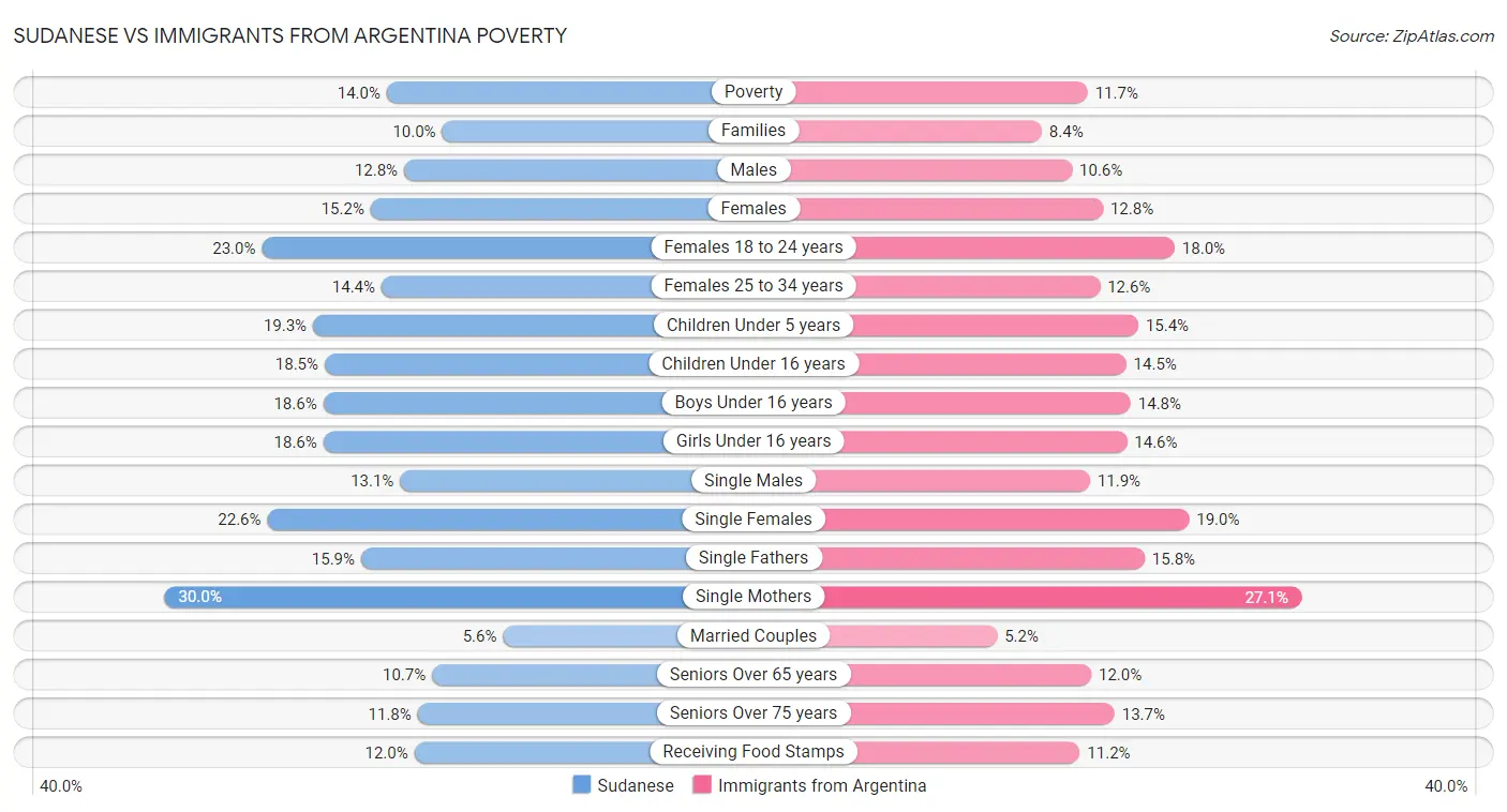 Sudanese vs Immigrants from Argentina Poverty