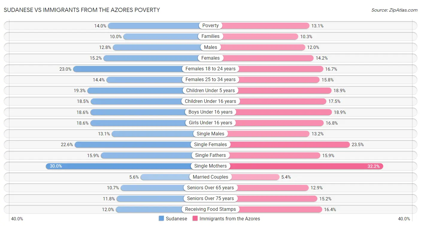 Sudanese vs Immigrants from the Azores Poverty