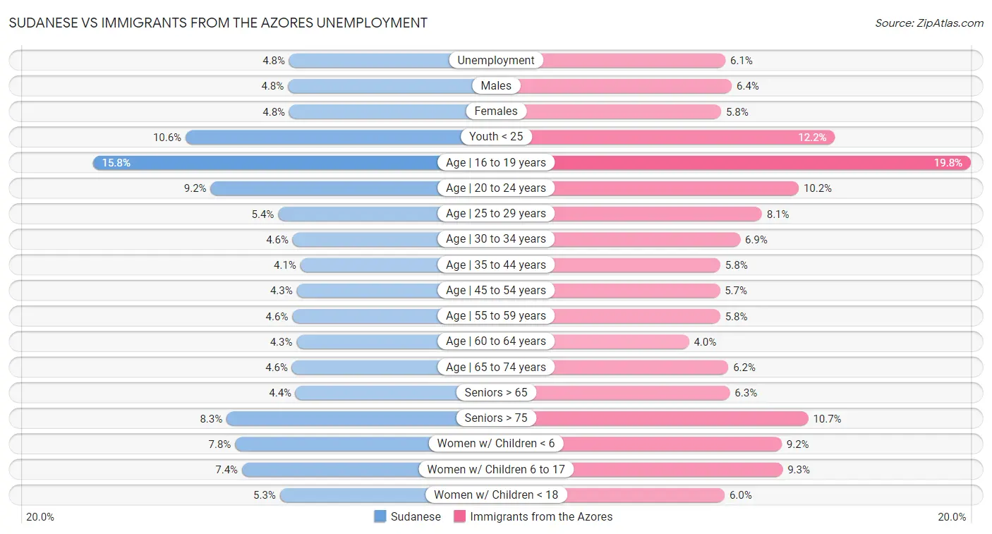 Sudanese vs Immigrants from the Azores Unemployment