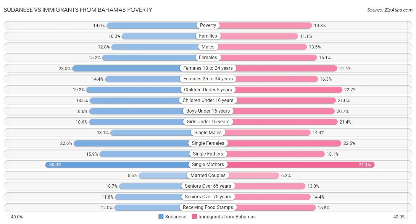 Sudanese vs Immigrants from Bahamas Poverty