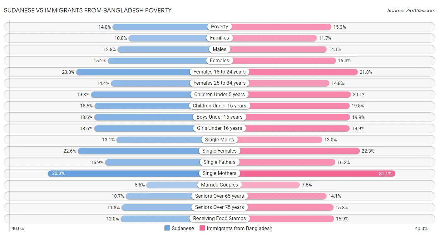 Sudanese vs Immigrants from Bangladesh Poverty