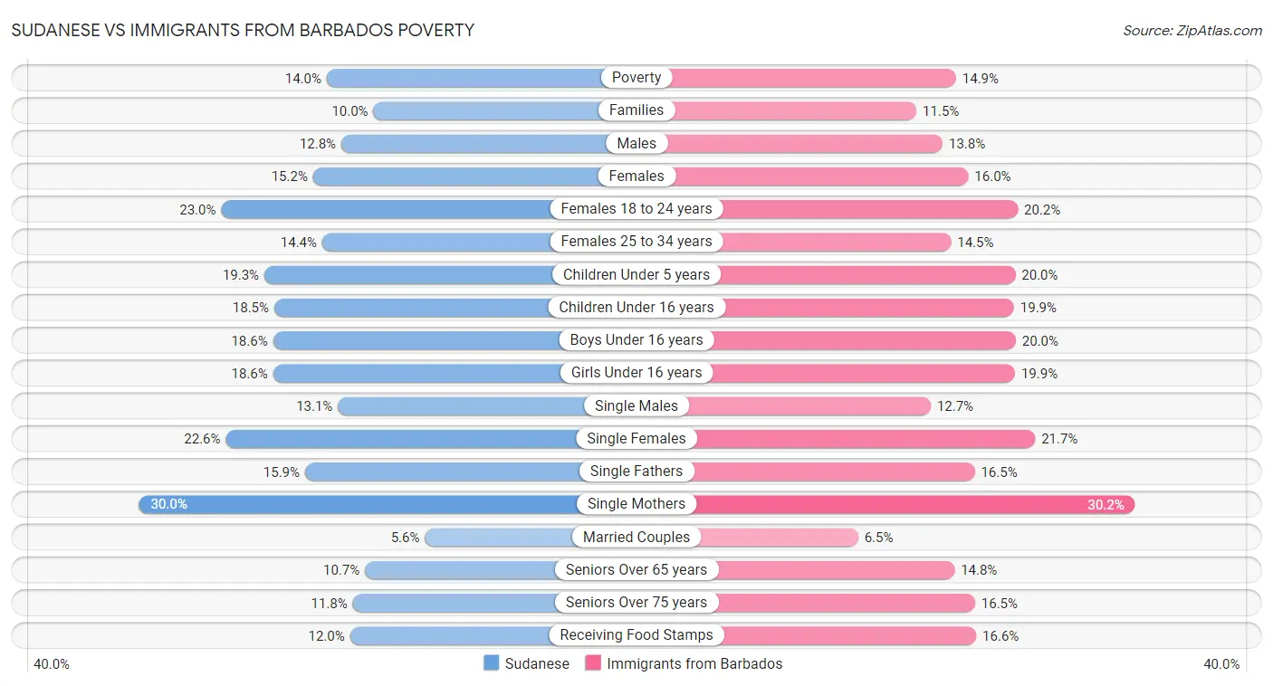 Sudanese vs Immigrants from Barbados Poverty