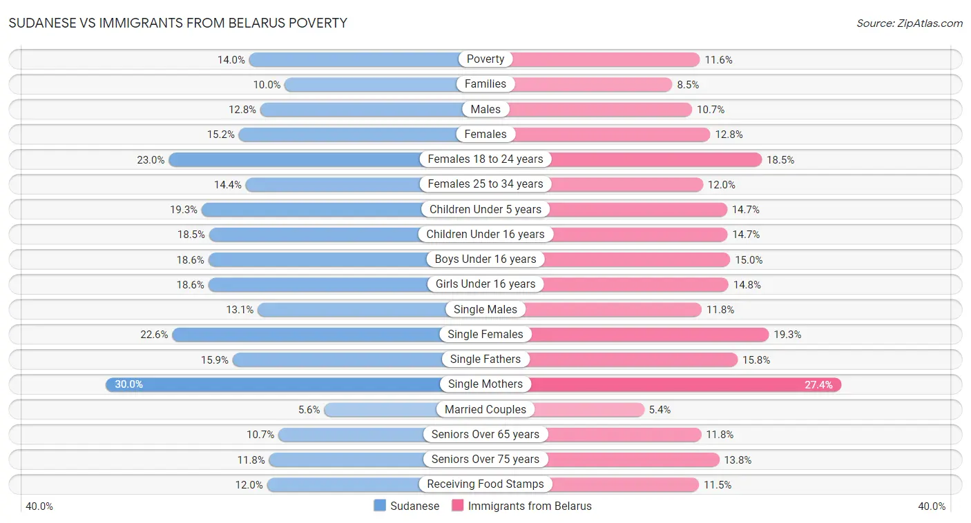 Sudanese vs Immigrants from Belarus Poverty