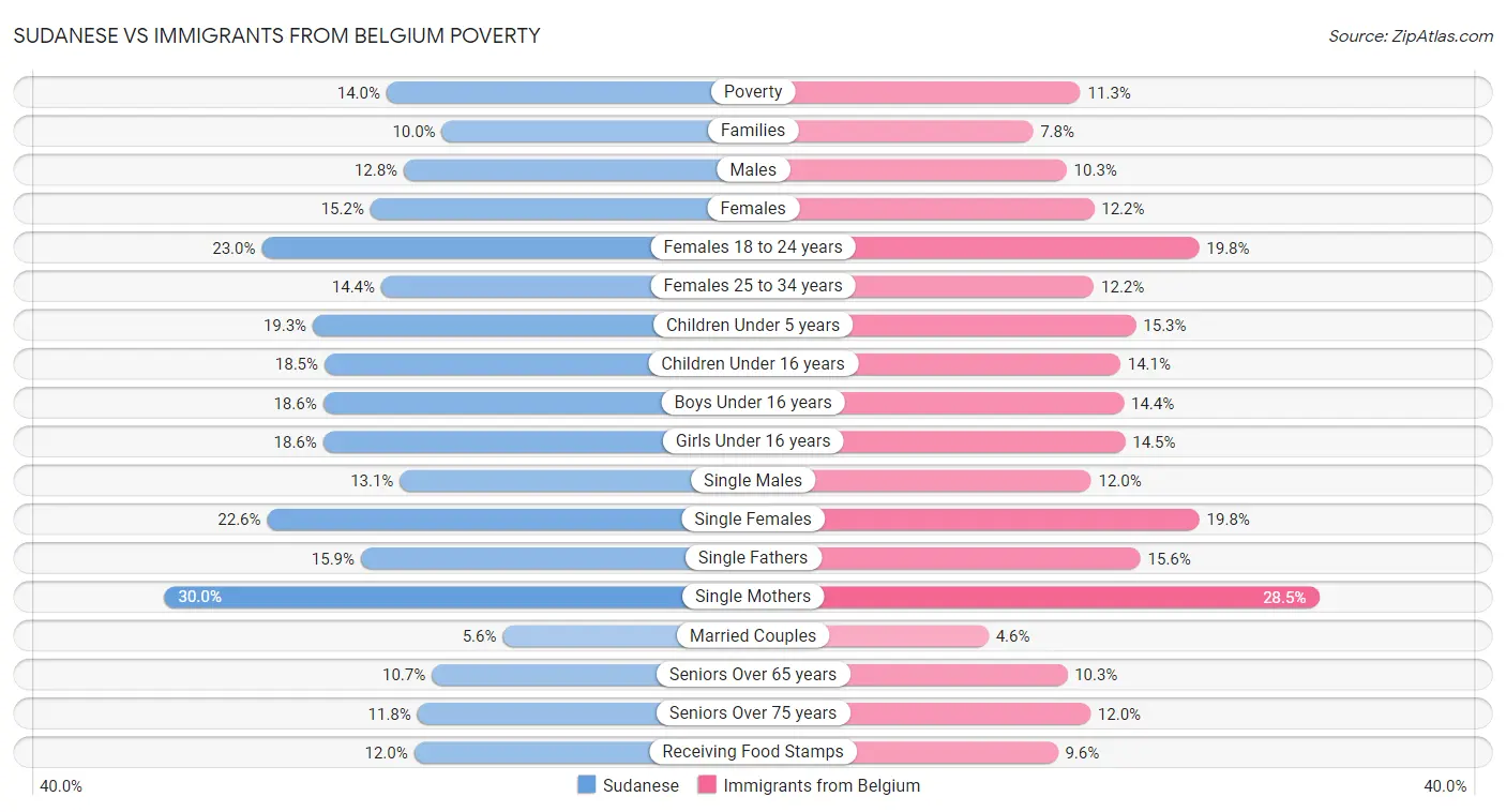Sudanese vs Immigrants from Belgium Poverty