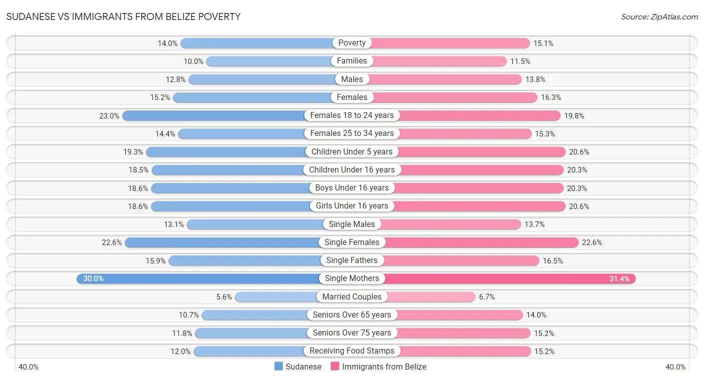 Sudanese vs Immigrants from Belize Poverty