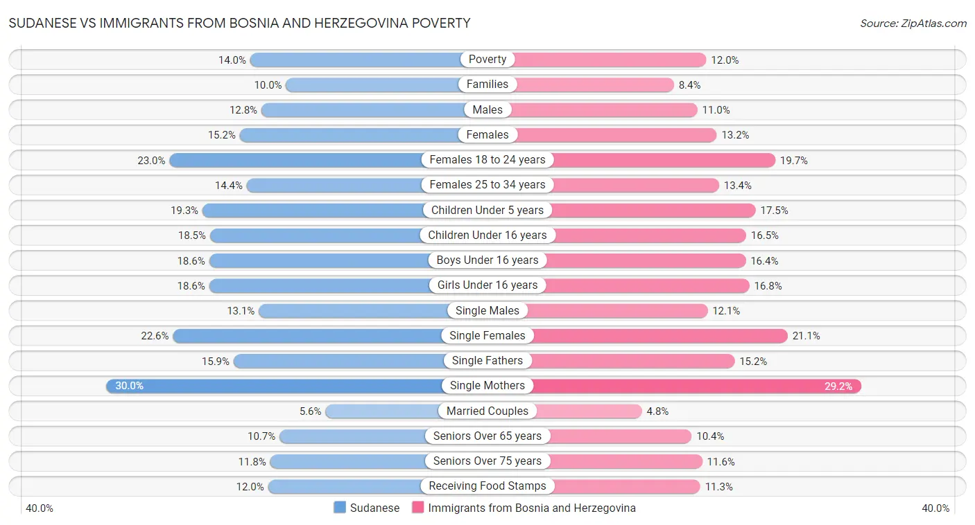 Sudanese vs Immigrants from Bosnia and Herzegovina Poverty