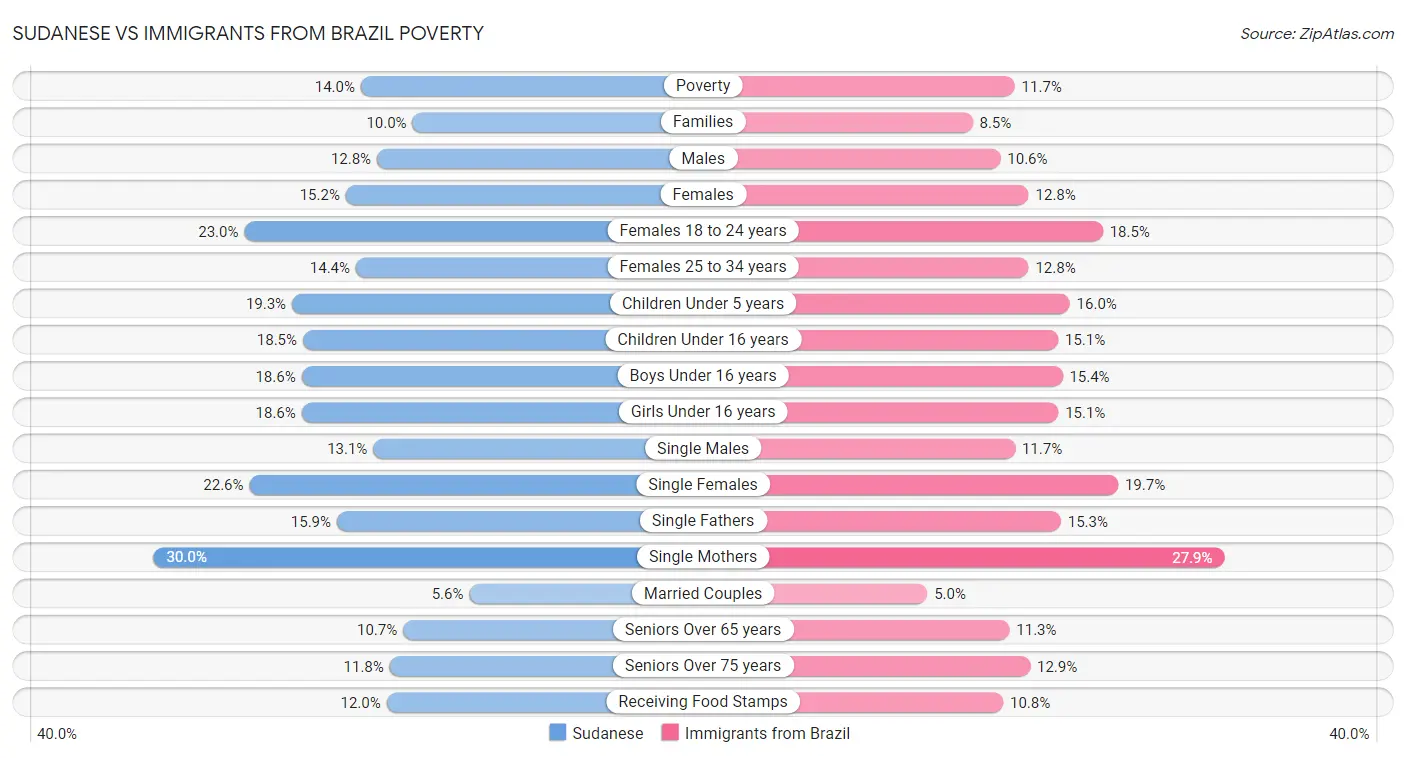 Sudanese vs Immigrants from Brazil Poverty