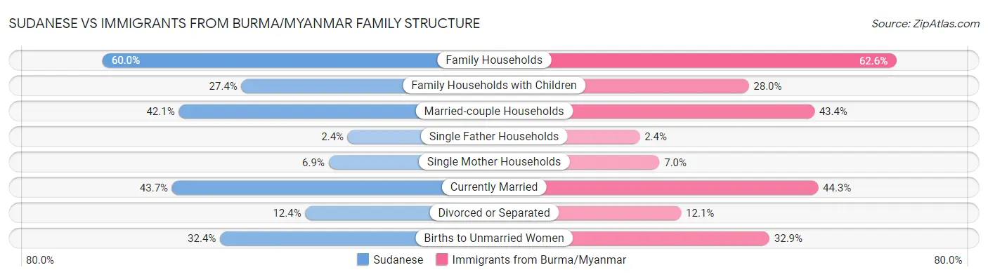 Sudanese vs Immigrants from Burma/Myanmar Family Structure