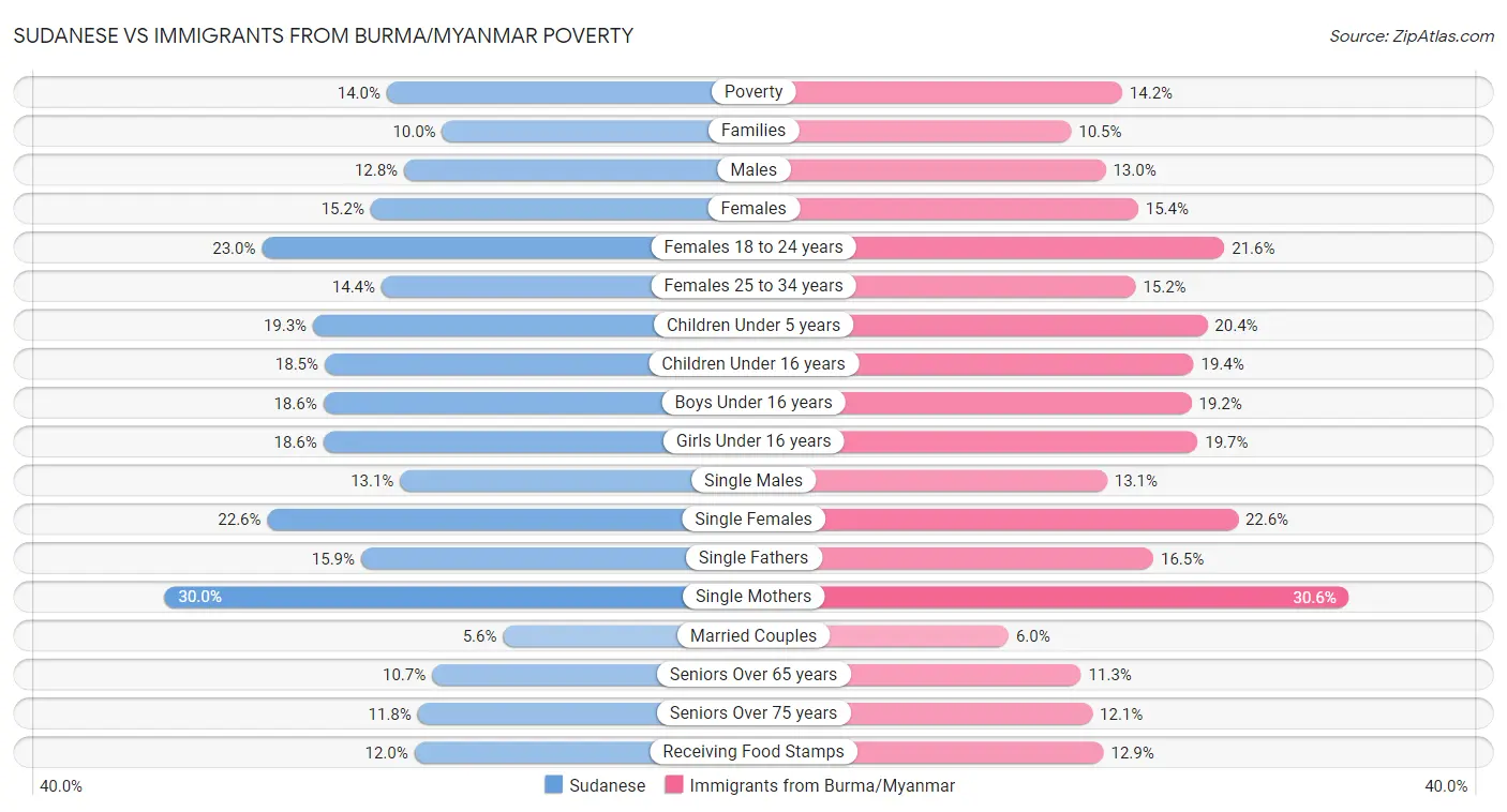 Sudanese vs Immigrants from Burma/Myanmar Poverty