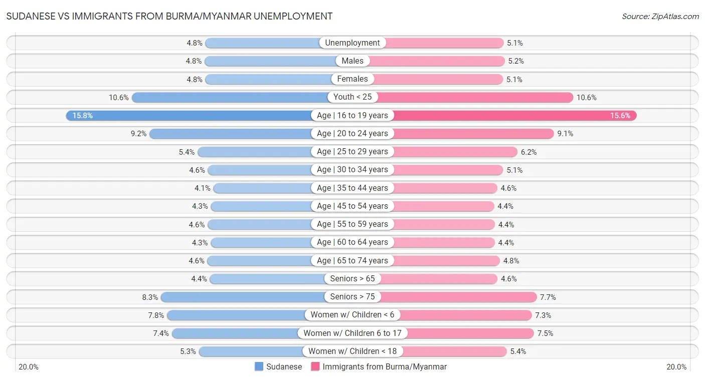 Sudanese vs Immigrants from Burma/Myanmar Unemployment