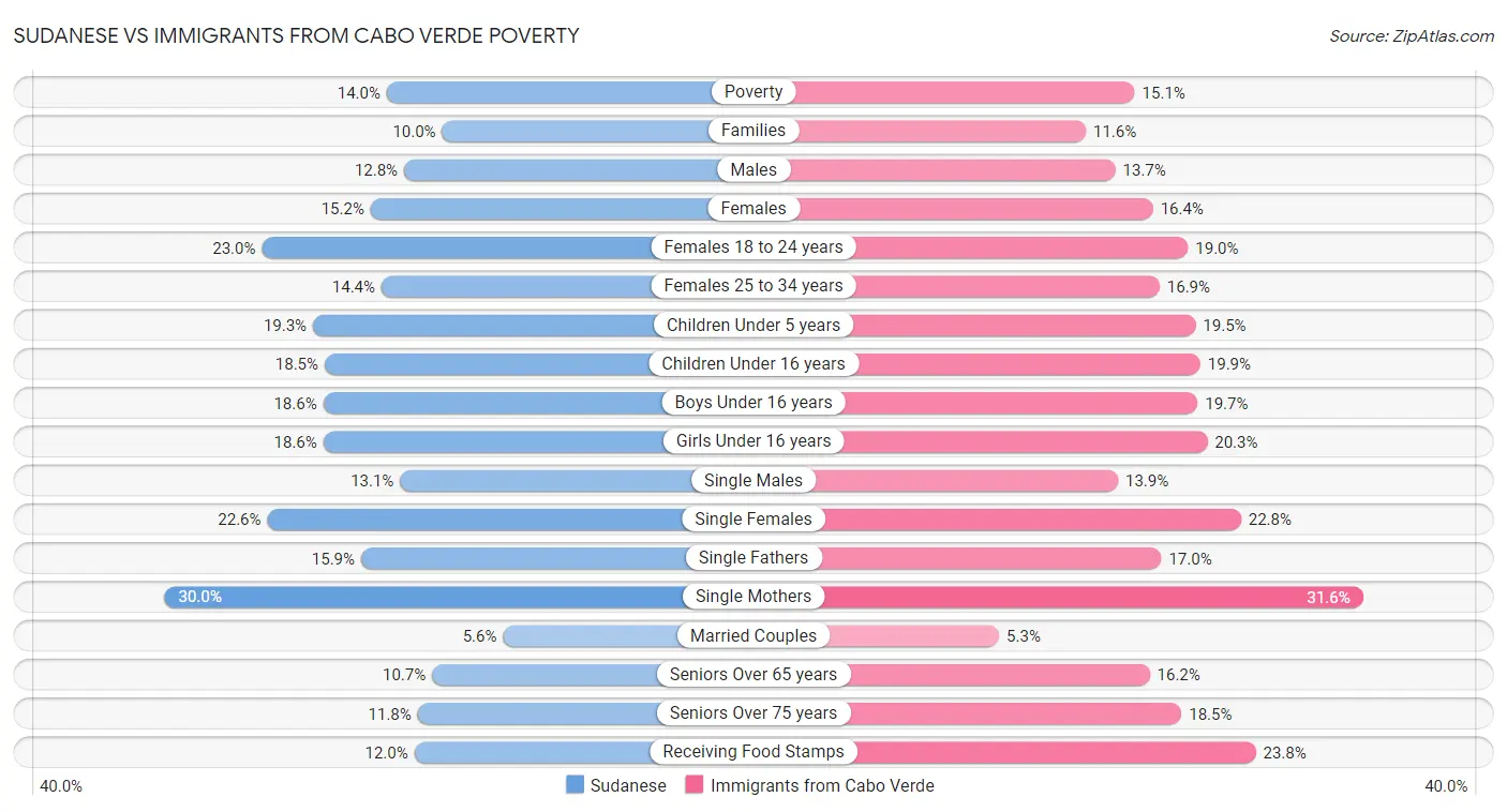 Sudanese vs Immigrants from Cabo Verde Poverty