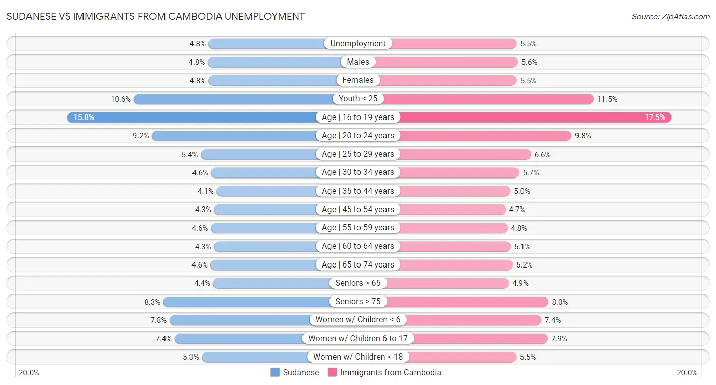Sudanese vs Immigrants from Cambodia Unemployment