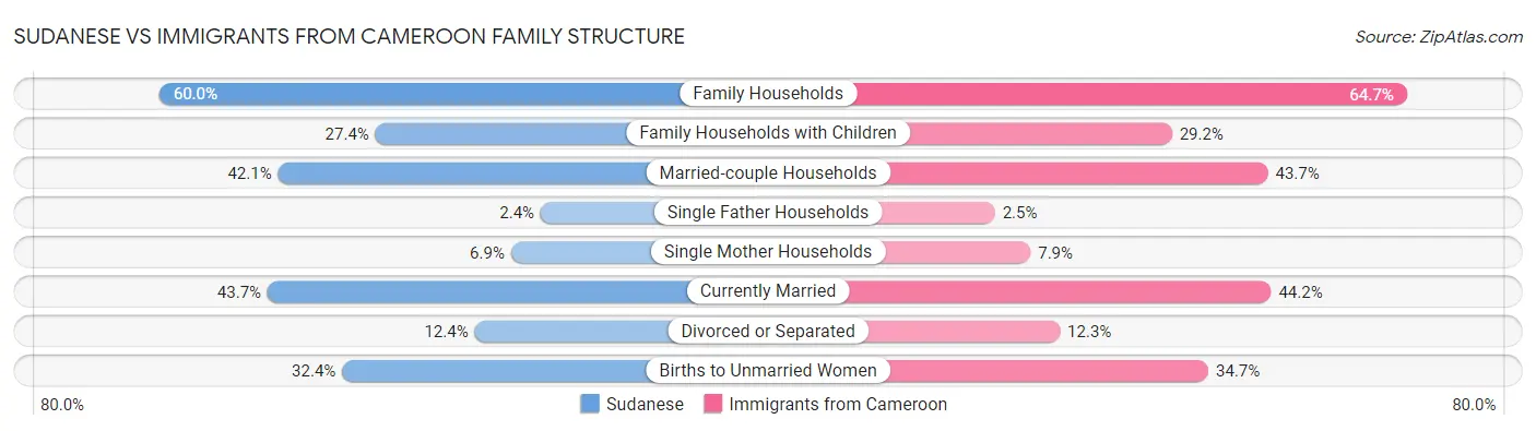 Sudanese vs Immigrants from Cameroon Family Structure