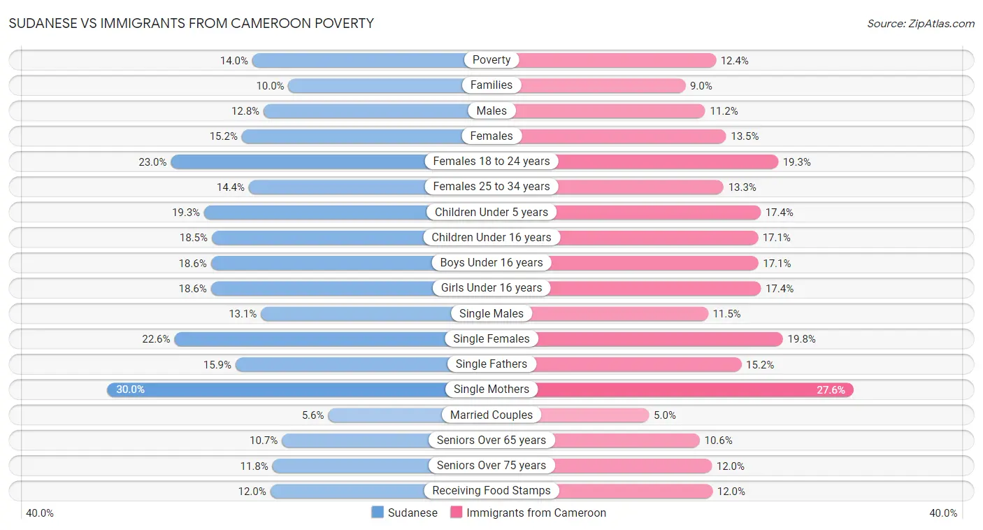Sudanese vs Immigrants from Cameroon Poverty