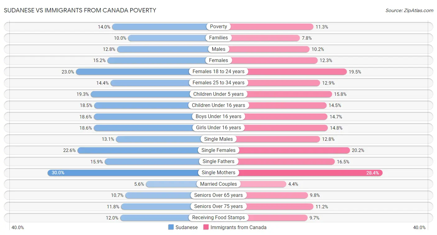 Sudanese vs Immigrants from Canada Poverty