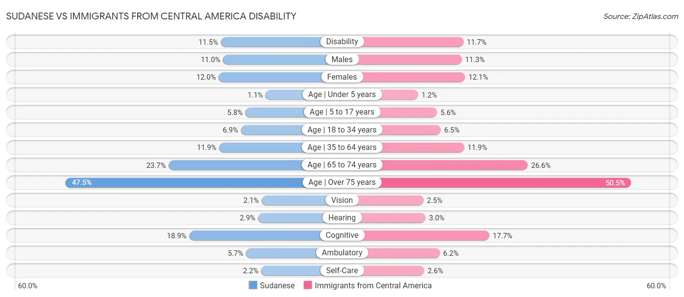 Sudanese vs Immigrants from Central America Disability