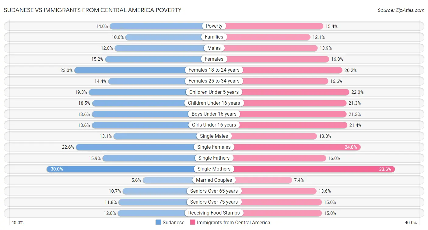 Sudanese vs Immigrants from Central America Poverty