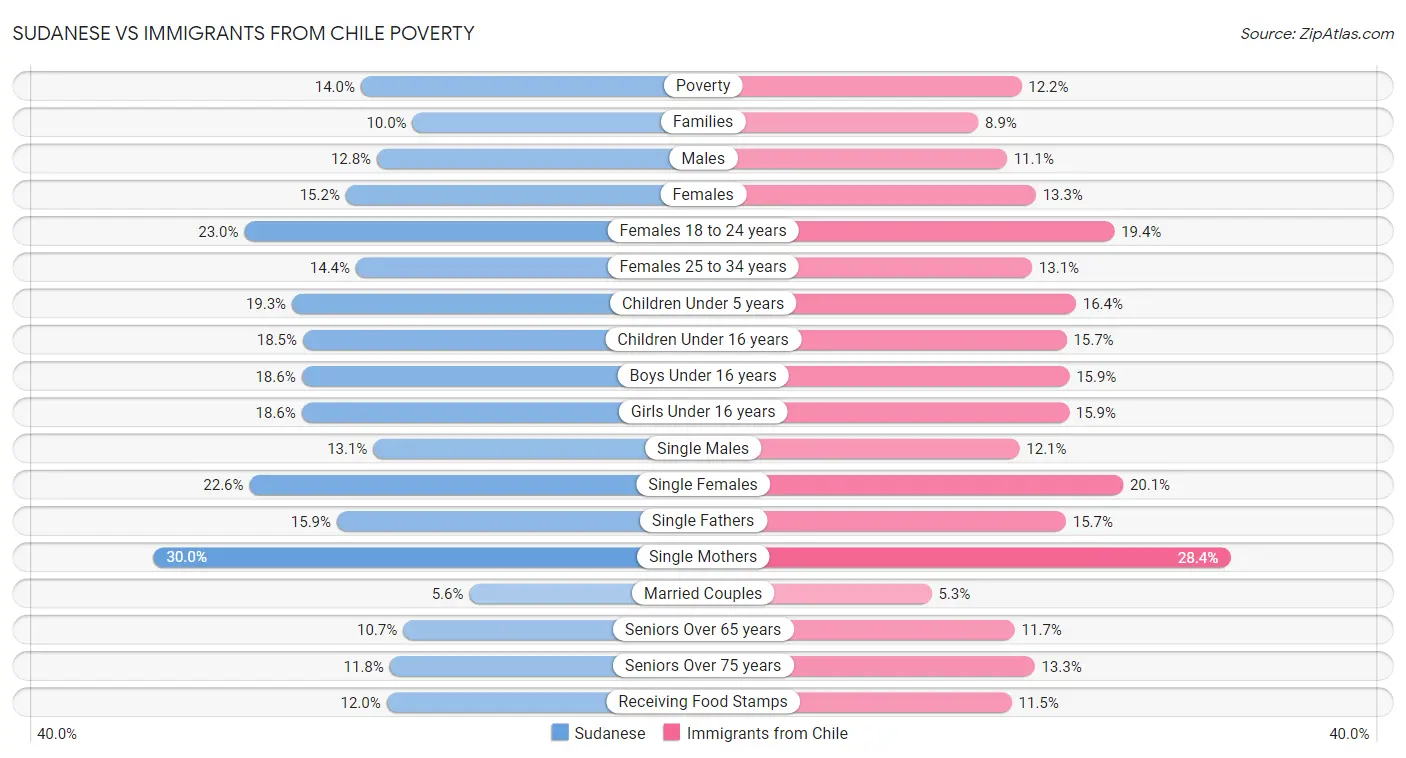Sudanese vs Immigrants from Chile Poverty