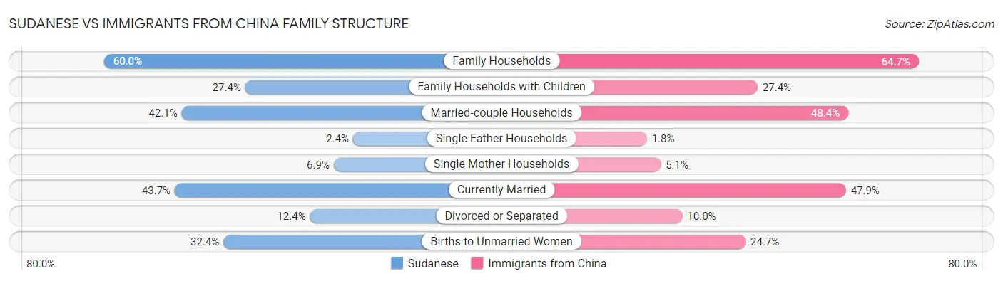 Sudanese vs Immigrants from China Family Structure