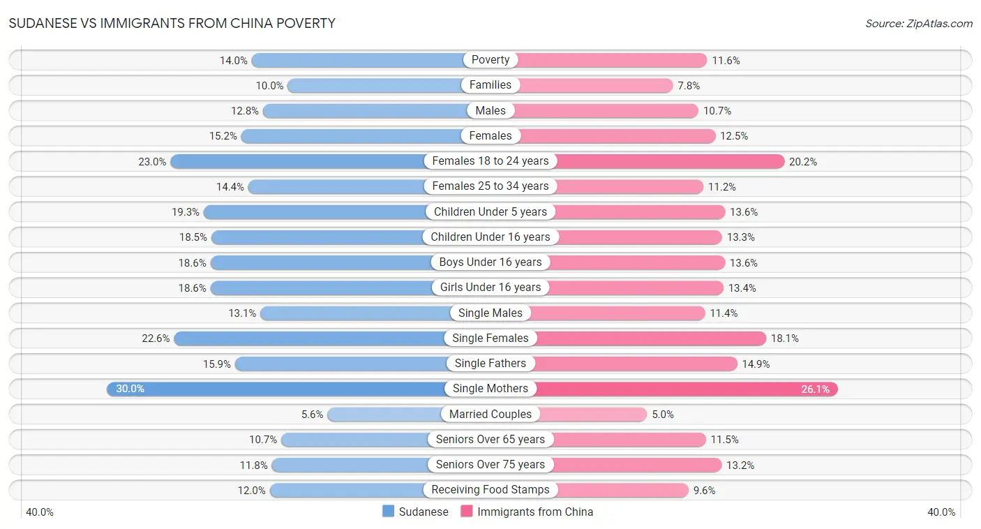 Sudanese vs Immigrants from China Poverty