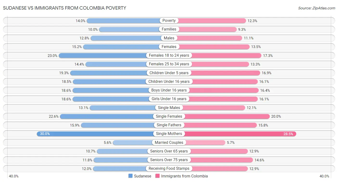 Sudanese vs Immigrants from Colombia Poverty