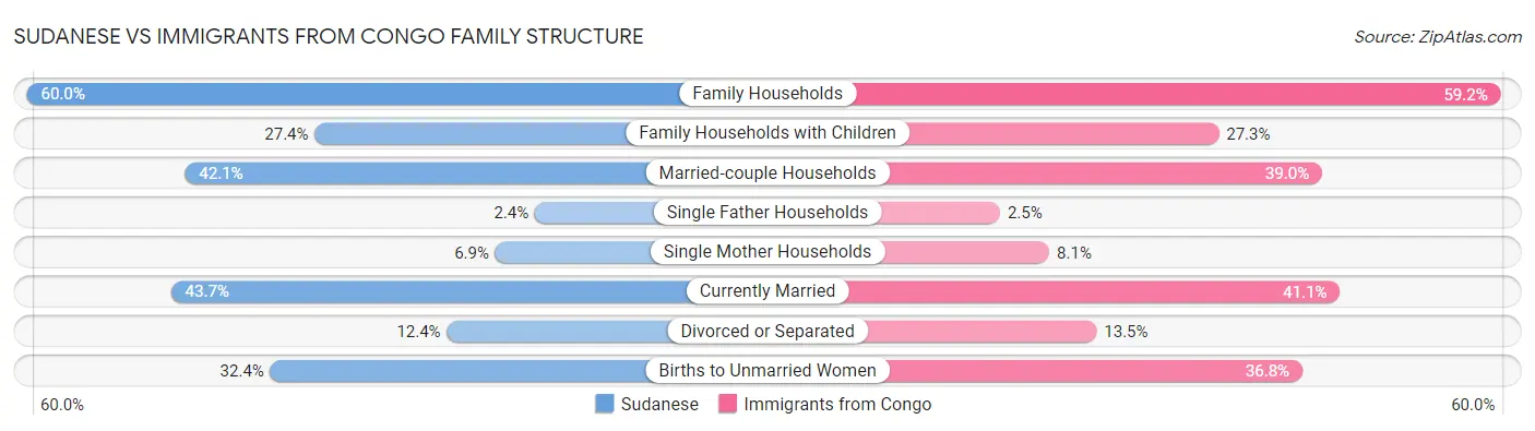 Sudanese vs Immigrants from Congo Family Structure