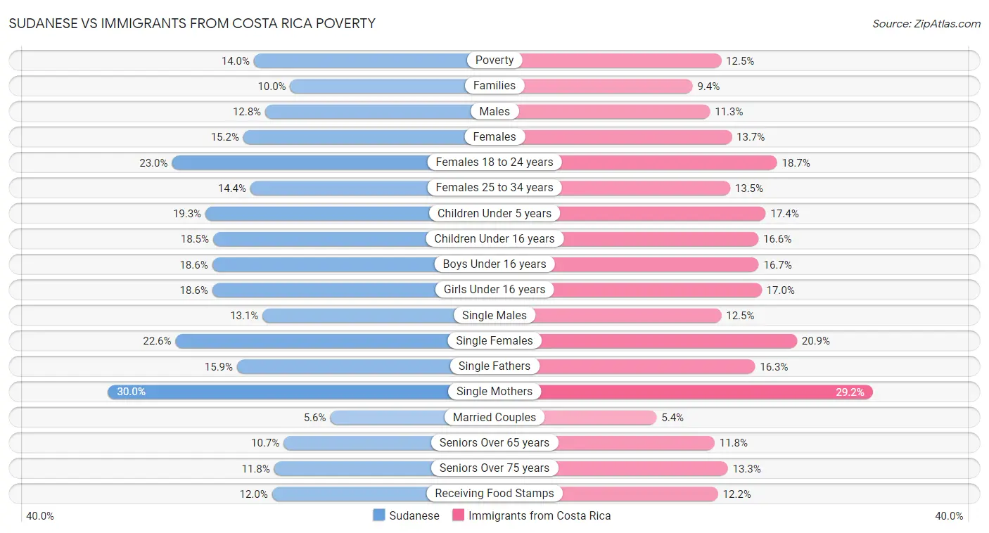 Sudanese vs Immigrants from Costa Rica Poverty