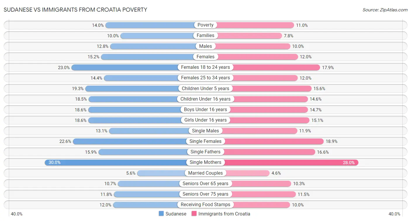 Sudanese vs Immigrants from Croatia Poverty
