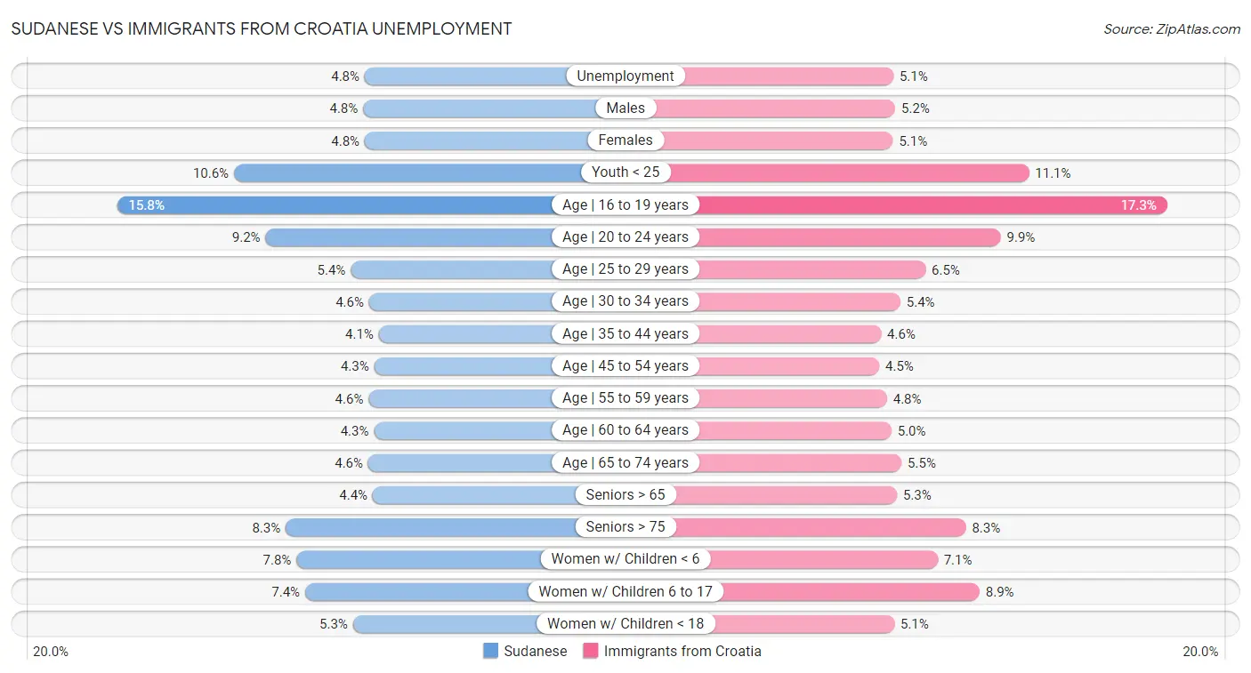 Sudanese vs Immigrants from Croatia Unemployment