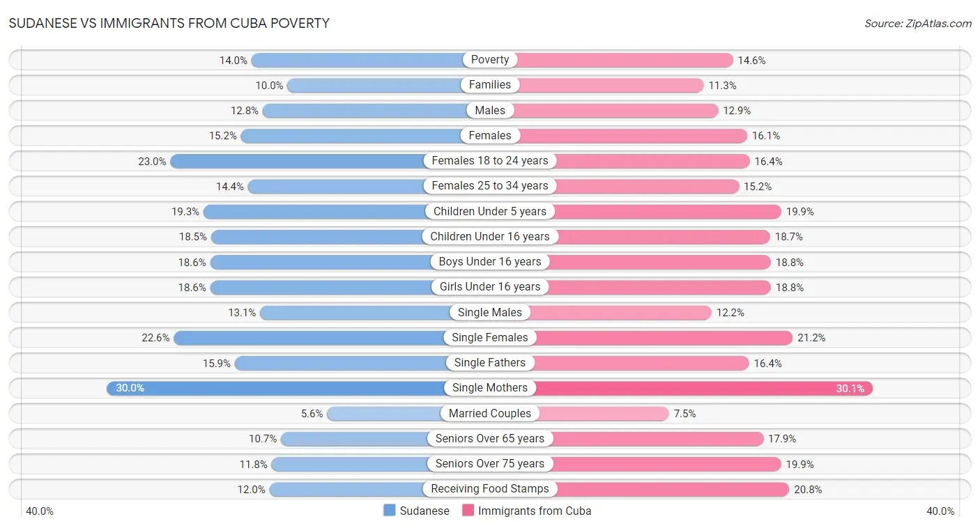 Sudanese vs Immigrants from Cuba Poverty