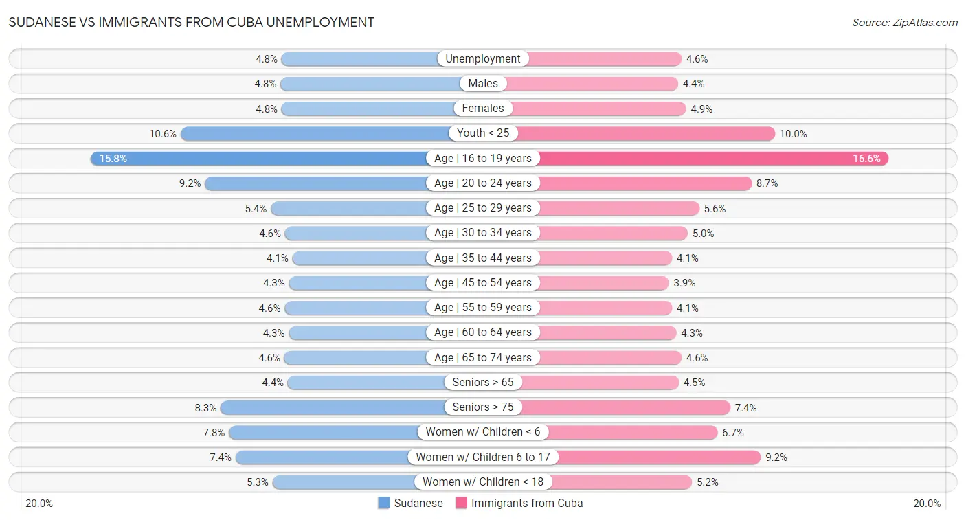 Sudanese vs Immigrants from Cuba Unemployment