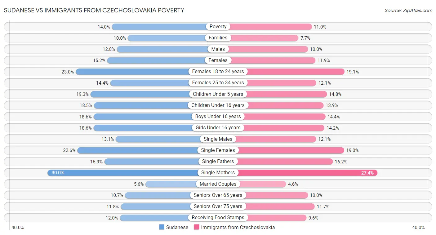 Sudanese vs Immigrants from Czechoslovakia Poverty